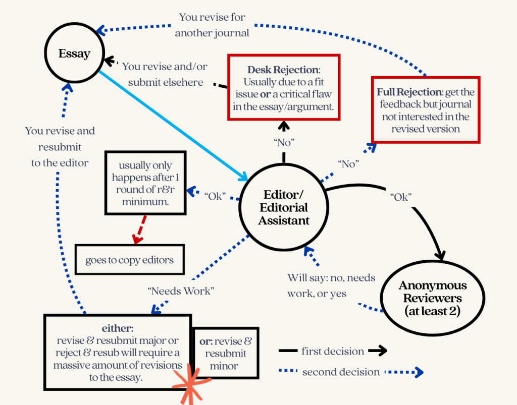a diagram showing the flow of the peer review process. the section text of the post explains the diagram.