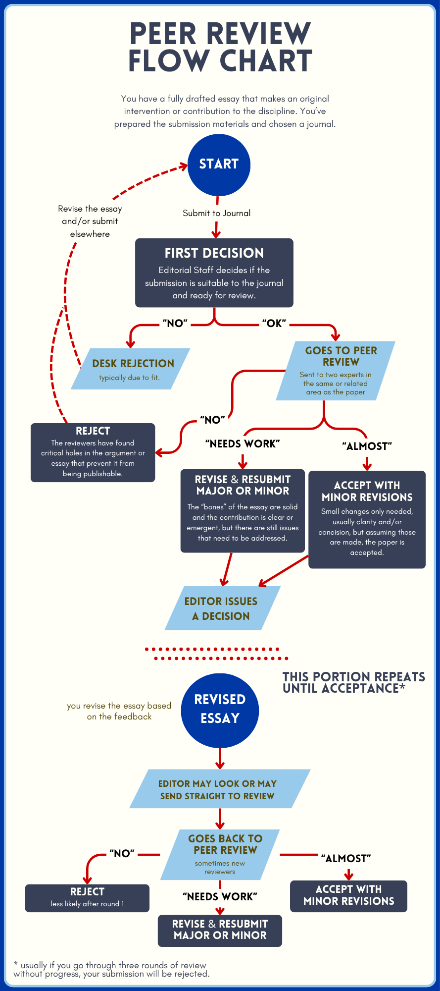 The Academic Peer Review Process: A Practical Roadmap for Early-Career ...
